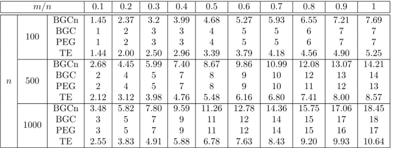 Table 3.1: For the matrices with girth larger than 4, the maximum column de- de-grees achieved by BGC and PEG are shown