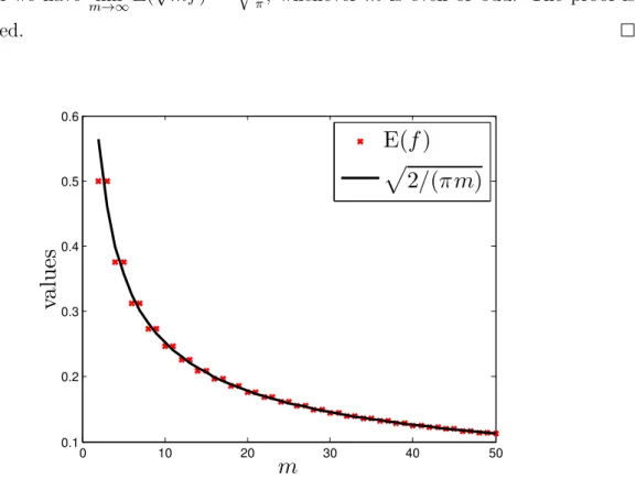 Figure 4.1: The values of E (f ) in formula (4.4) and q 2/(πm) over varying m.