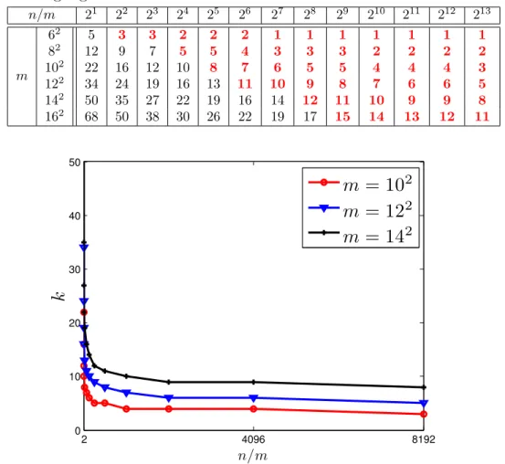 Table 4.1: The largest k guaranteed by random Bernoulli matrices of size (m, n) with recovery rates larger than 0.99