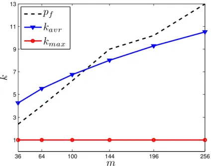 Figure 4.3: The performance ﬂoor estimated with p f , and the theoretical estimations k avr in formula (4.6) and k max in formula (4.7).