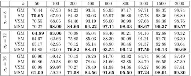 Table 5.1: Correct classiﬁcation rates on the synthetic data which have d = 2000 and redundant elements suﬀering from three diﬀerent varying levels σ r 