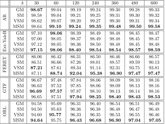 Table 5.2: Correct classiﬁcation rates on ﬁve face datasets with dimension d = 1200.