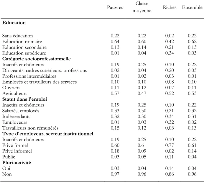 Tableau 9 : Caractéristiques des chefs de ménage (variables de classification) des  différents groupes (pauvres, classe moyenne, riches) (Brésil, 2014) 