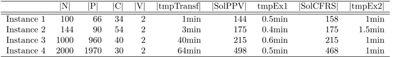 Table 1: Les résultats de plus proche voisin et cluster-first route-second