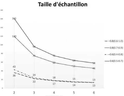 Figure 7.  Taille d’échantillon (nombre minimal de dossiers radiologiques) selon  différents scénarios de valeurs cibles de kappa et de précision sur l’estimé 