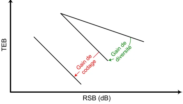 Fig. 1.16 – Effets du gain de diversité et de codage sur la courbe de probabilité d’erreur