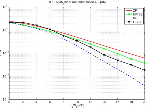 Fig. 1.17 – TEB des égaliseurs ZF, MMSE, OSIC, ML obtenus avec N t = N r = 2 et une modulation 4-QAM