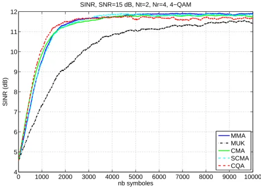 Fig. 2.3 – SINR, en fonction du temps, des différents algorithmes de BSS