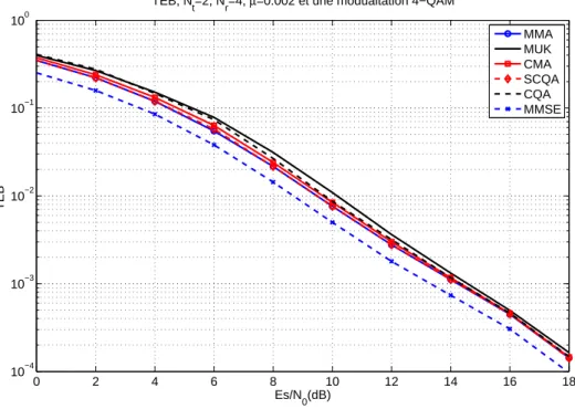 Fig. 2.4 – TEB en fonction du RSB des différents algorithmes de BSS