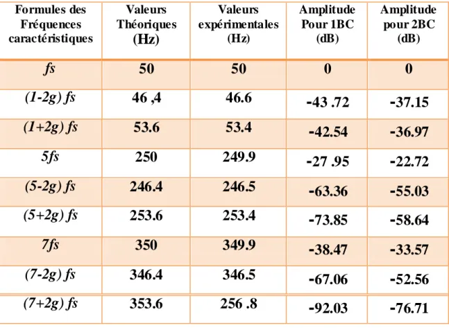 Tableau III.1.Récapitulation des raies dans le spectre du courant statorique (1BC ,2BC)