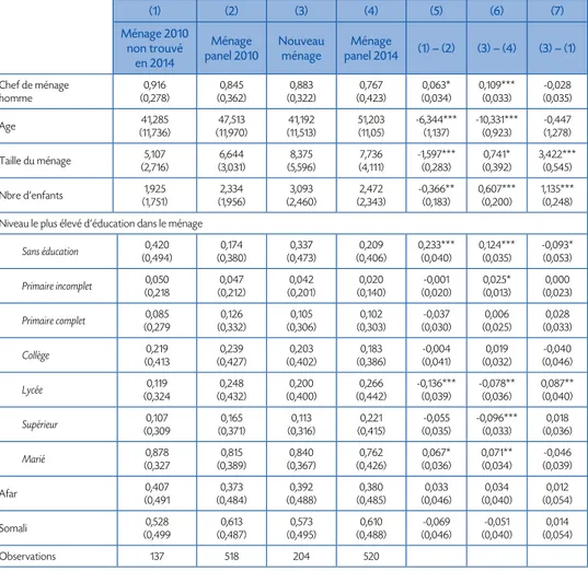 Tableau 9    Comparaison des caractéristiques sociodémographiques des ménages   ayant quitté la zone avec celui des nouveaux arrivés