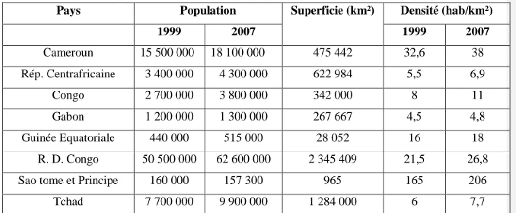 Tableau 1 : La population du Gabon par rapport aux autres pays d’Afrique centrale  Pays  Population   Superficie (km²)  Densité (hab/km²) 