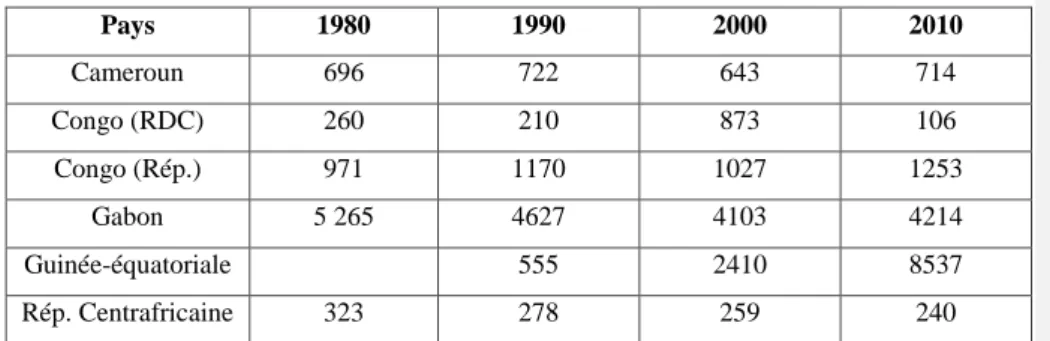 Tableau 5 : Le PIB/hab. du Gabon en Afrique centrale (en dollars)  