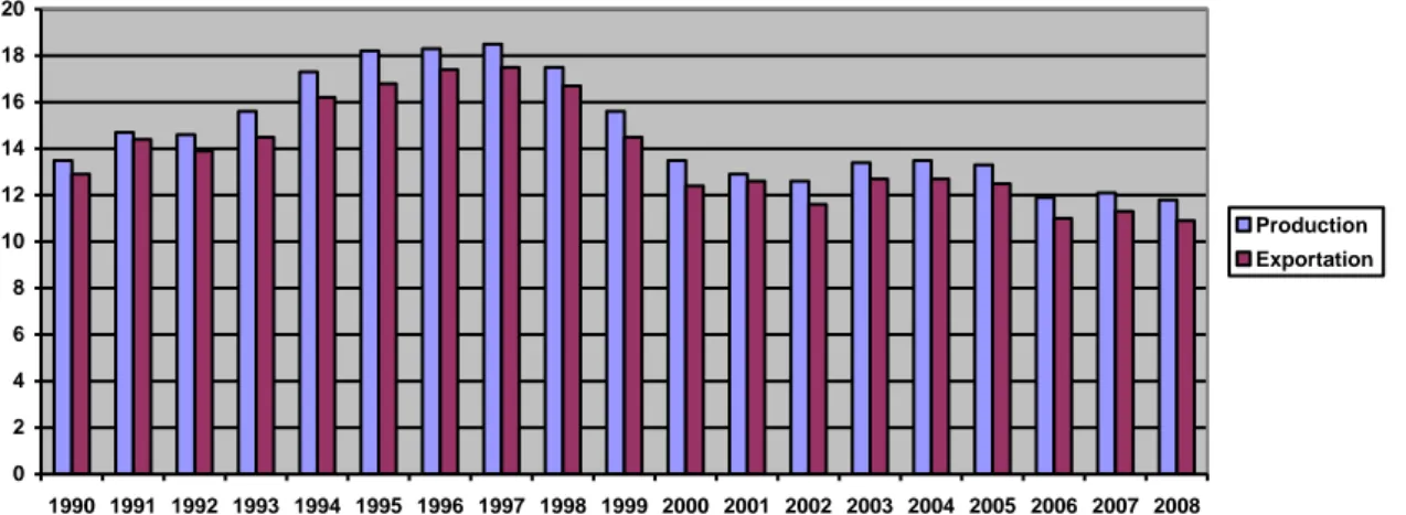 Figure 1 : Evolution de la production et de l’exportation du pétrole au Gabon de 1990 à 2008 (en milliers de tonnes) 