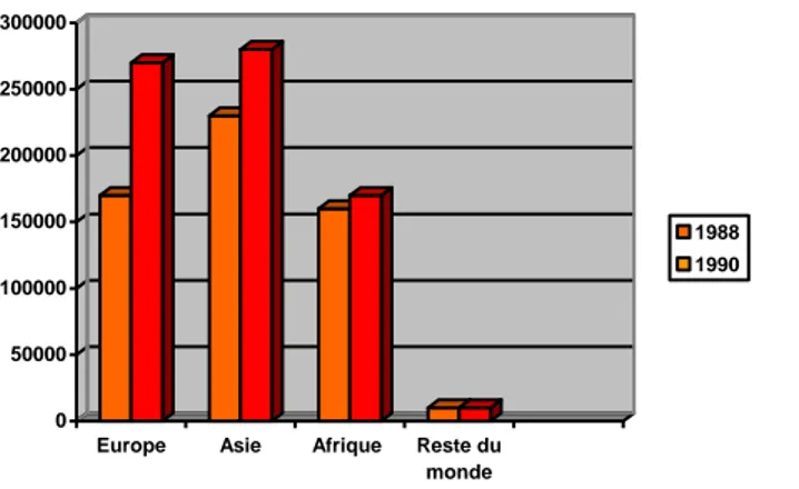 Figure 2 : Répartition des exportations d’okoumé (m 3 ) dans le monde en 1988 et 1990 