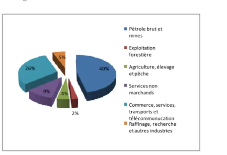 Figure 5 : Ventilation sectorielle du PIB au Gabon en 2002 