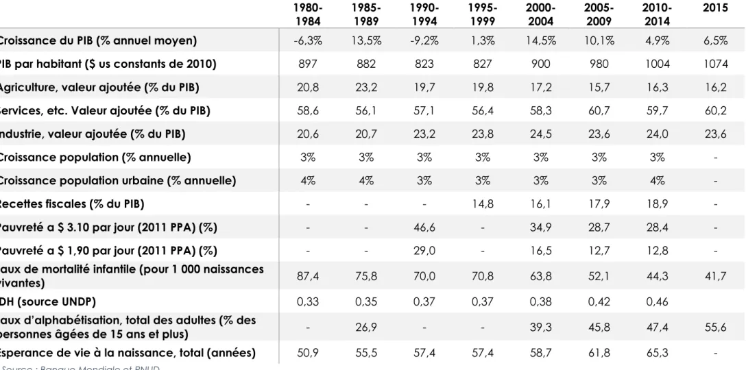 Tableau 1 : Principaux indices macroéconomiques et sociaux du Sénégal depuis 1980 