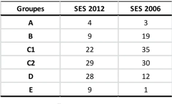 Tableau 1 : Comparaison des distributions SES 2006 et 2012 (%) 