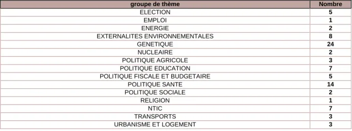 Figure 6 : Grands thèmes des Conférences citoyennes 