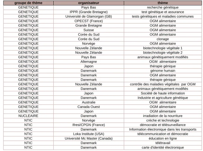 Figure 7 : Thèmes des Conférences citoyennes sur les Nouvelles Technologies