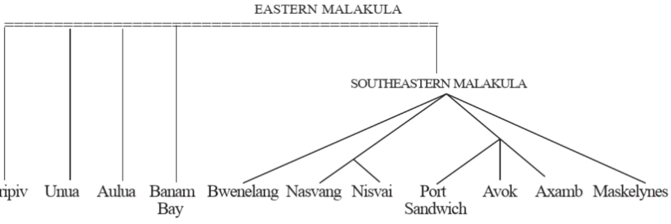 Illustration 3: Les sous-groupes de langues de l’est de Malekula,(Lynch, 2016).