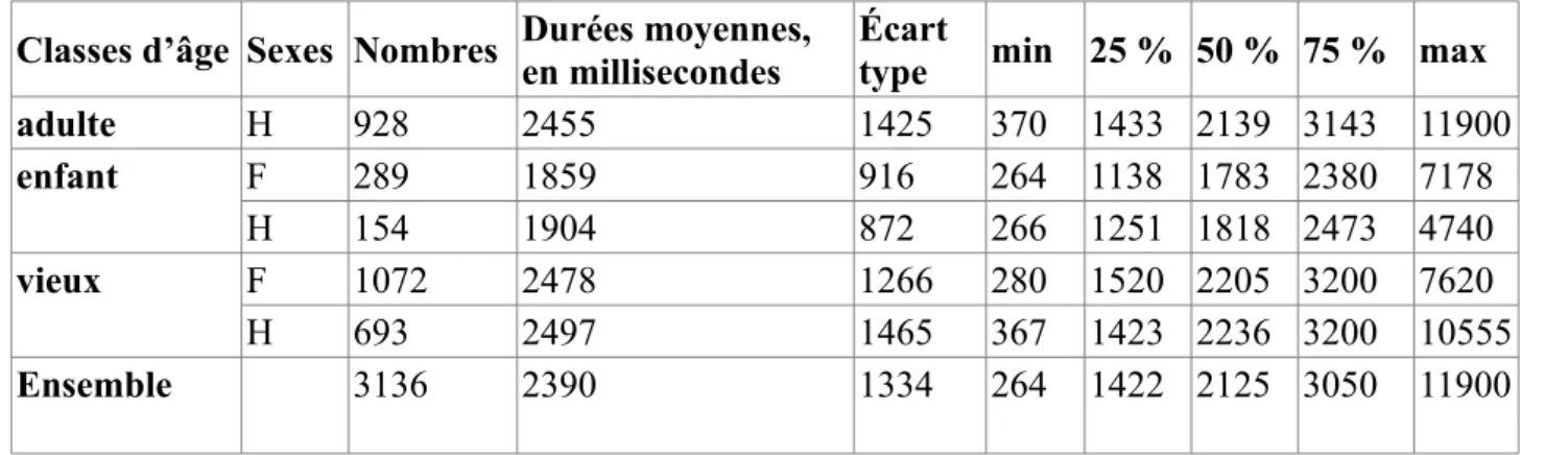 Tableau 2 : Détails statistiques de la durée des unités d’intonation en fonction de la classe d’âge et du  sexe