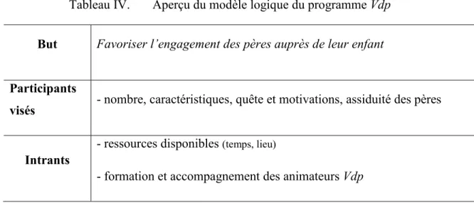 Tableau IV.   Aperçu du modèle logique du programme Vdp  But  Favoriser l’engagement des pères auprès de leur enfant 