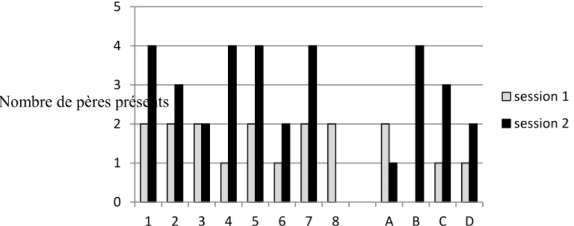 Figure 1.  Assiduité des pères par session et modalités 