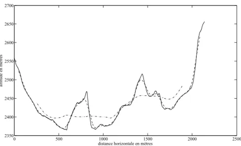 Figure 9 – Proﬁl d’une portion de relief de la vallée de Chamonix, à sa résolution native sur les images utilisées dans cette étude, en trait continu, et à deux résolutions obtenues par ﬁltrages passe-bas (un lissage)