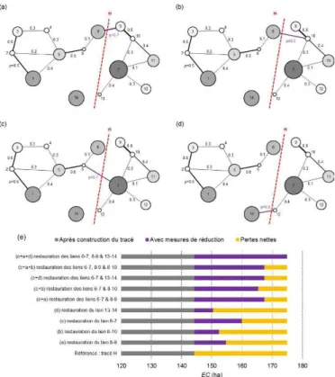 Figure 3. Réduction des impacts calculée après construction du tracé H pour différents