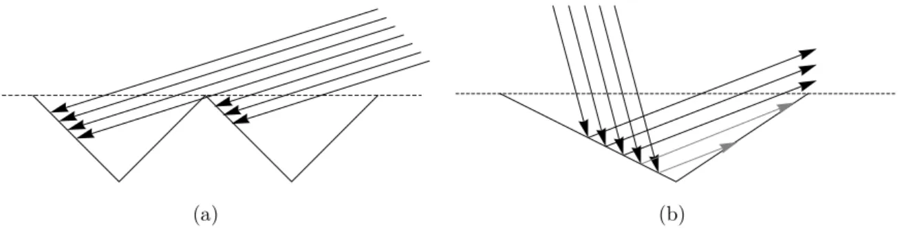 Figure 2.10 Ű Phénomènes de visibilité sur une surface à base de micro-facettes. (a) Auto- ombrage, les facettes ne sont pas entièrement atteintes par le Ćux incident