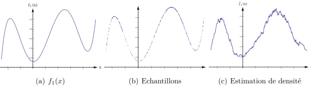 Figure 2.19 Ű Exemple dŠestimation de densité de la fonction f 1 avec un estimateur naïf et une fenêtre h = 1