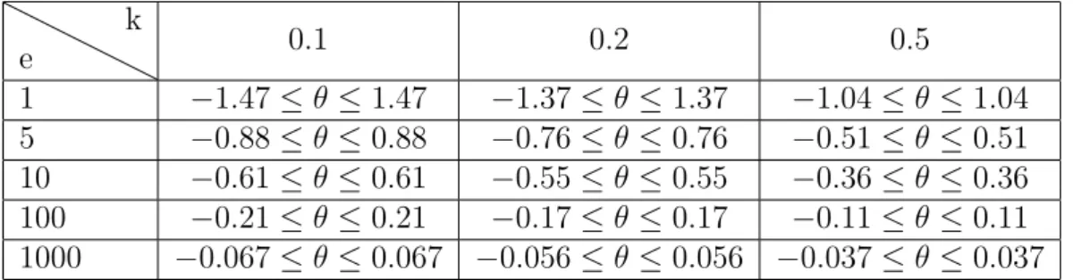 Table 3.1 Ű Exemples dŠintervalles signiĄcatifs pour quelques valeurs de e et de seuil k (le facteur dŠéchelle étant égal à 1).