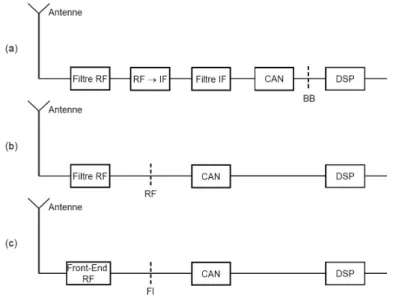 Fig. 1.7 – Architectures radio : (a) architecture classique, (b) architecture radio logicielle id´ eale et (c) architecture radio logicielle restreinte