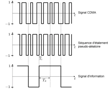 Fig. 2.4 – Principe de D´ es´ etalement du spectre Si les codes sont normalis´ es, c’est-` a-dire R T s