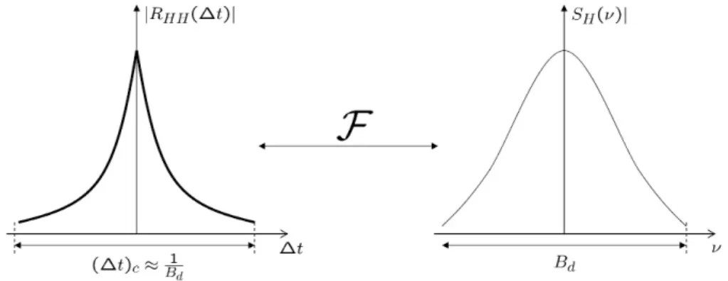 Fig. 2.10 – Allures des fonctions de corr´ elation R HH (∆t) et S H (ν) [57]
