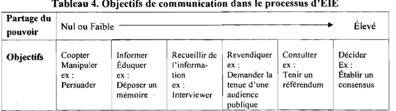 Tableau 4. Objectifs de communication dans le processus d'ÉIE  Partage du 