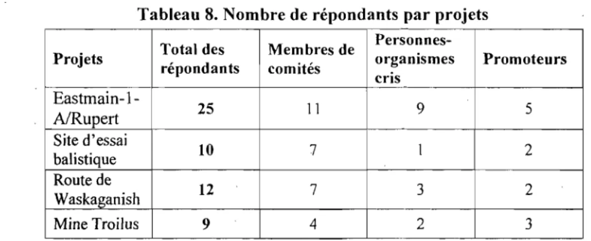 Tableau 8. Nombre de répondants par projets  Total des  Membres de   Personnes-Projets 