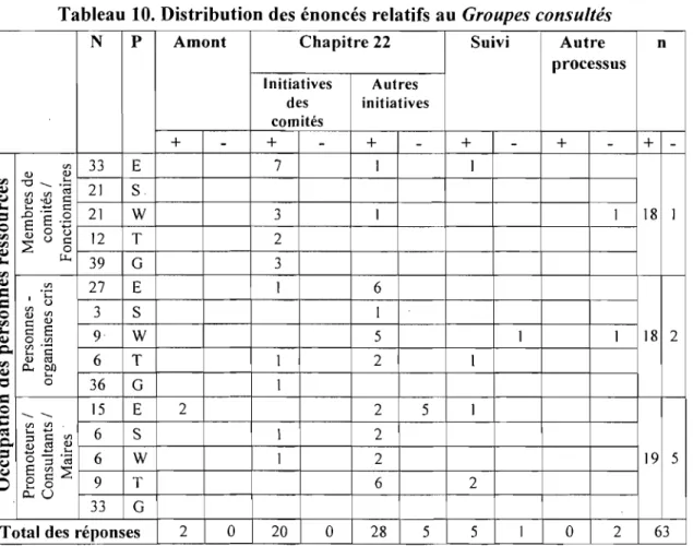 Tableau 10. Distribution des énoncés relatifs au  Groupes consultés 