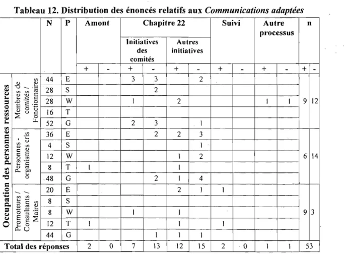 Tableau 12. Distribution des énoncés relatifs aux Communications adaptées 