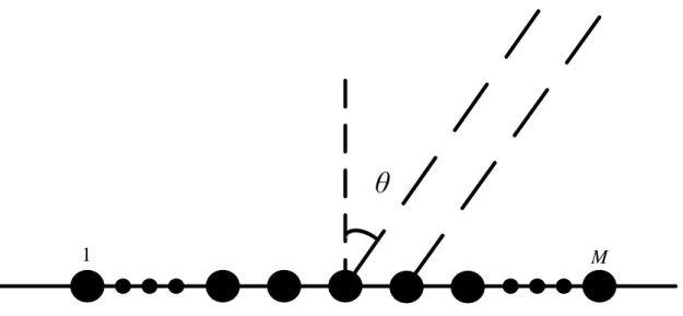 Figure 2.1 – Uniform linear array configuration in far-field source localization.