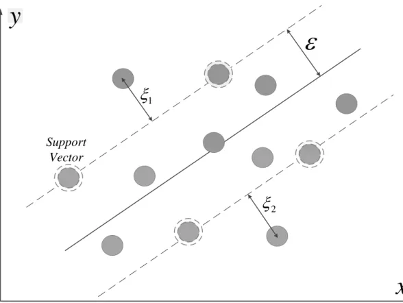 Figure 2.3 – Framework of linear -SVR in x-y plane. Points with dashed circles represent the support vectors.