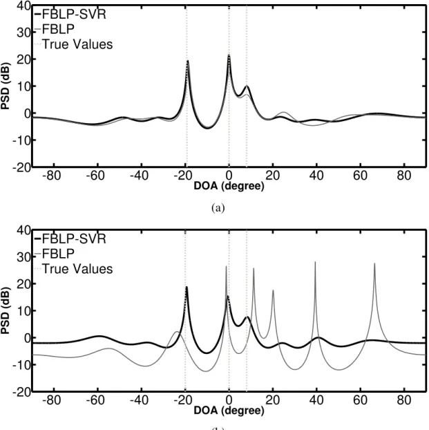 Figure 3.2 – PSD of FBLP-SVR and FBLP with 10 antennas and 3 coherent signals coming from θ 1 = −20 ◦ , θ 2 = 0 ◦ , θ 3 = 8 ◦ 