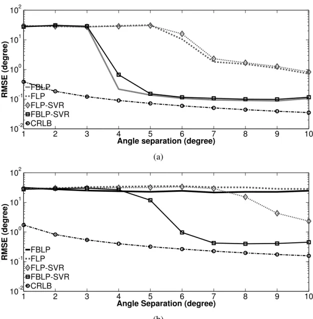 Figure 3.4 – RMSE of FBLP, FLP, FLP-SVR, and FBLP-SVR as a function of angle sepa- sepa-ration