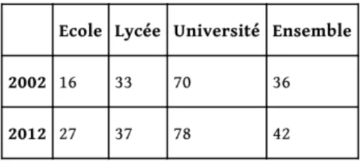 Table 2 : Part des actifs motorisés (en %) selon le niveau de scolarité en 2002 et 2012