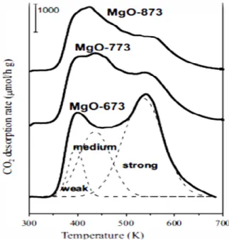 Figure 8 : Profils TPD du CO 2  obtenus sur MgO calciné à différentes températures [43]