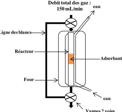 Figure 24 : Schéma du réacteur utilisé lors des expériences d’adsorption/désorption  dynamique