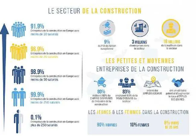 Figure 2 : La répartition par activités du chiffre d’affaire du secteur de la construction en Europe 