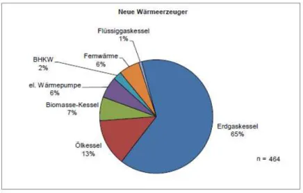 Figure 13 : Répartition des systèmes de chauffage installés lors de la rénovation de chauffage accompagné par la KfW 