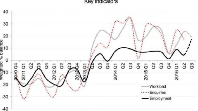 Figure  26 :  Évolution  du  plan  de  charge,  des  prospects  et  de  l’emploi  des  entreprises  du  secteur  du  bâtiment  au  Royaume-Uni 